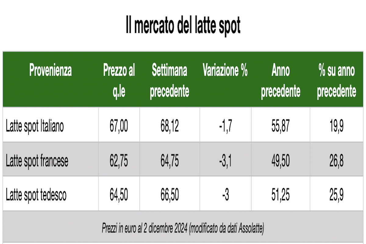 Tabella del prezzo del latte spot